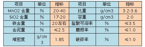 錳砂濾料理化分析數據表格